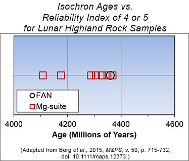 isochrons vs. reliability index of 4 or 5 for lunar highland rock samples by Borg et al., 2015.