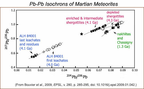 Pb-Pb isochrons of Martian meteorites from Bouvier et al., 2009.