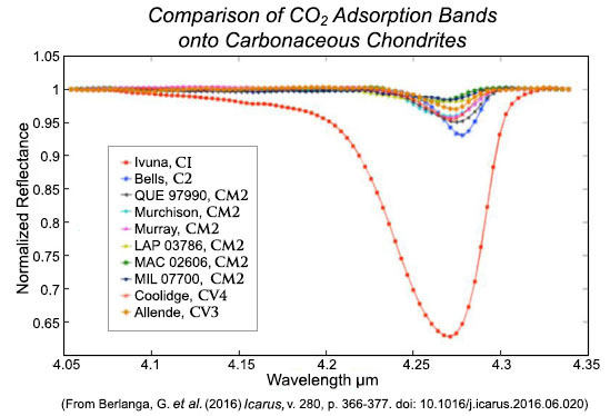 Plot of average CO2 adsorption bands for 10 meteorite powders used in experiments by Berlanga and coauthors.