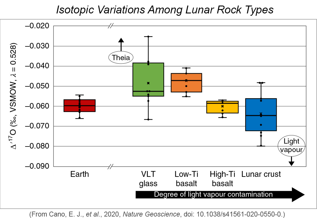 Plot showing isotopic variations among lunar rock types.