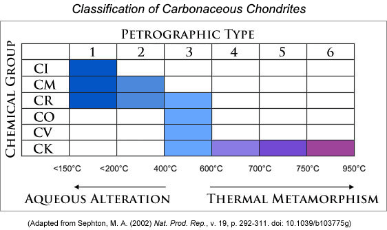 Classification table for carbonaceous chondrites.