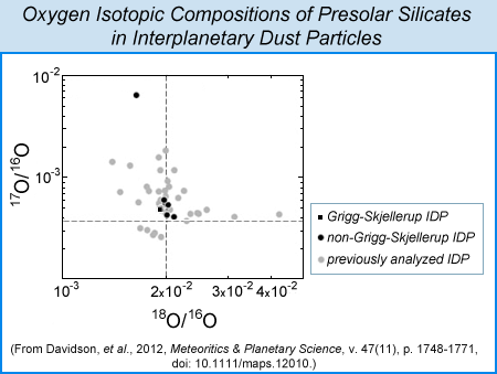  Oxygen isotopic compositions of presolar silicates in IDPs from Jemma Davidson et al. 2012, and data from previous studies.