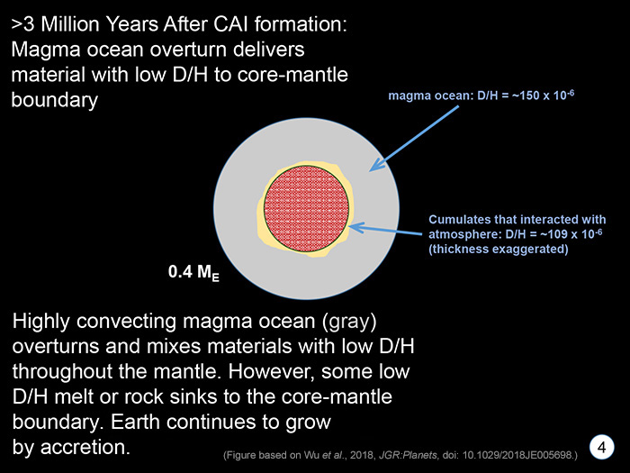 Stage 4: greater than 3 Myr after CAI formation, based on Wu et al. 2018.