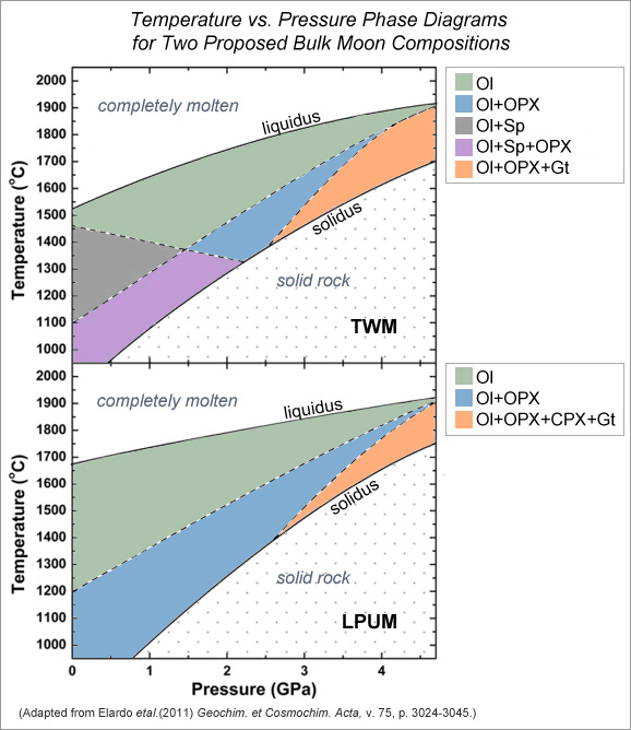 Temperature vs. pressure phase diagrams for the two proposed bulk moon compositions.