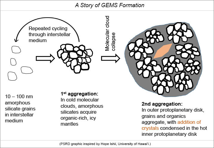 Cartoon showing aggregation of GEMS.
