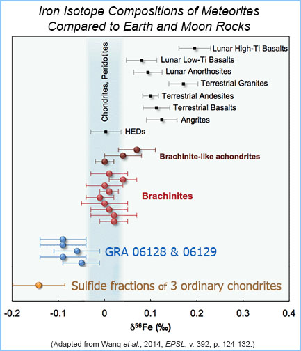 Graph of iron isotope compositions of samples in the study by Wang and coauthors as well as previously published data by others. GRA 06128 and 06129 and the sulfide fractions of three ordinary chondrites have negative values on this graph.
