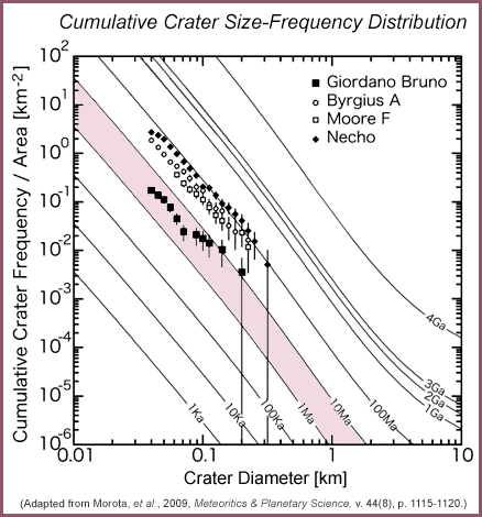 Cumulative size-frequency distribution of craters counted by Morota et al. on the continuous ejecta of Giordano Bruno.