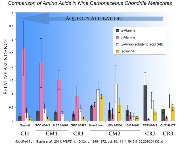 Amino Acids in Carbonaceous Chondrite Meteorites. Ref: Glavin, et al., 2011.