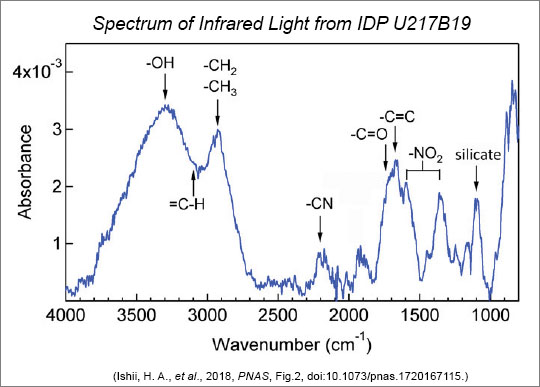The spectrum of infrared light emitted from a thin section of IDP U217B19.