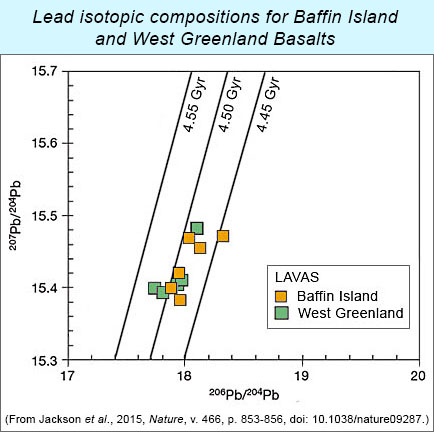 Diagram showing lead isotopic compositions for Baffin Island whole-rock samples from Jackson et al. 2010.