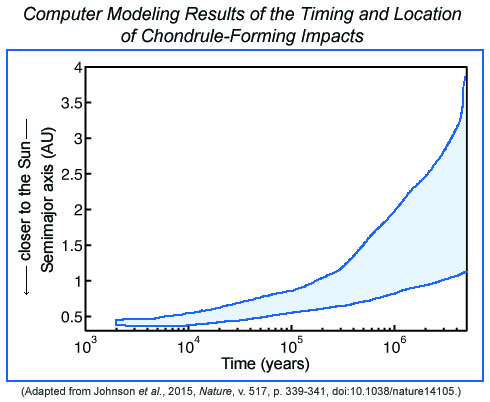 Simplified graph showing computer modeling results from Johnson et al., 2015 of the timing and location of chondrule-forming impacts.