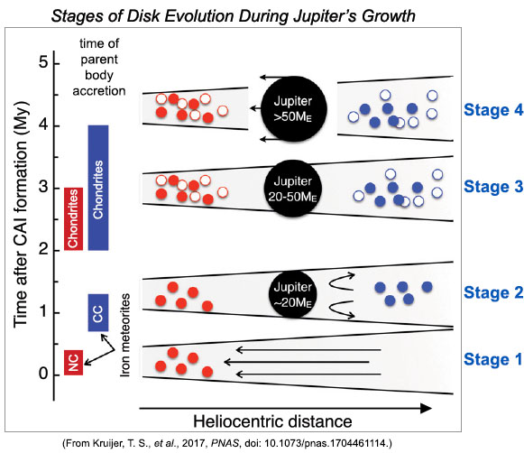 Illustration of 4 stages of Jupiter's growth and formation times of meteorite parent bodies.