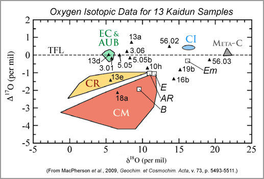 Oxygen isotopic data for Kaidun samples compared to meteorite types.