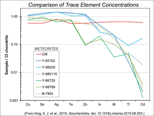 Plot showing comparison of trace element concentrations in CY and CM relative to CI chondrite meteorites.