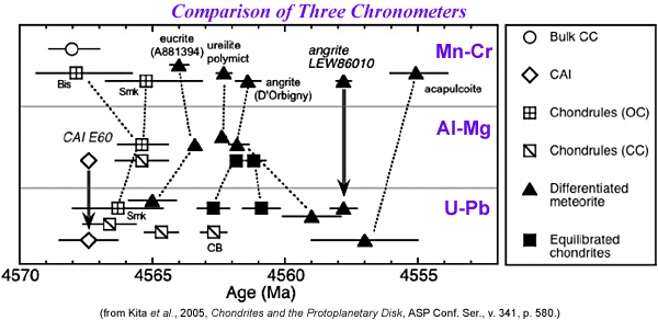 three chronometers compared