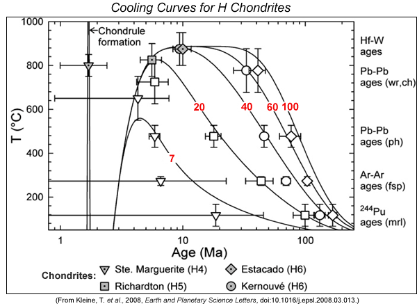 Cooling curves for H chondrites from Kleine.