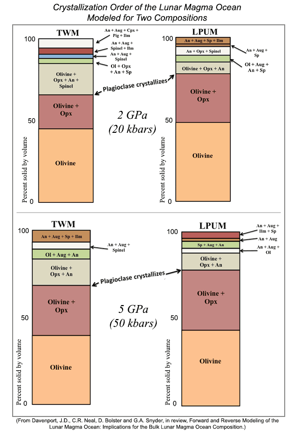 Four strat columns showing the cumulate stratigraphy of the Lunar Magma Ocean modeled for two compositions by Davenport et al.