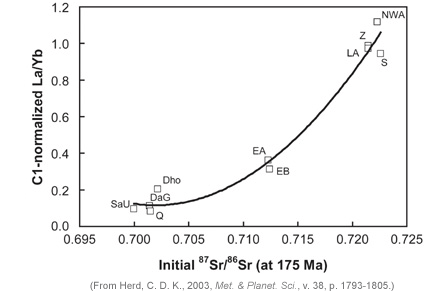 initial Sr/Sr correlation with La/Yb