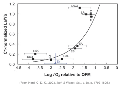 Ba/Yb versus oxygen fugacity