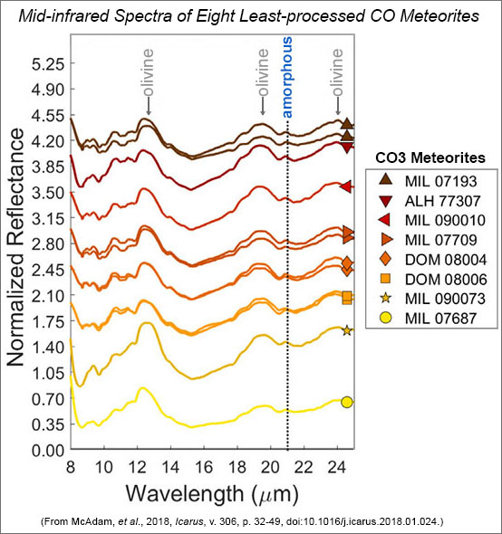 Mid-infrared spectra of eight CO3 carbonaceous chondrites presented by McAdam et al., 2018.