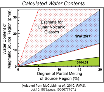 Graph showing calculated water contents in lunar volcanic glasses and the source regions in the lunar interior for NWA 2977 and 15404,51.