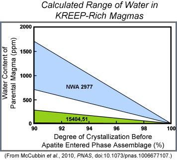 Graph showing calculated range of water in the original magmas for NWA 2977 and 15404,51.