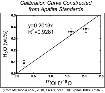 Graph showing calibration curve constructed from apatite standards.