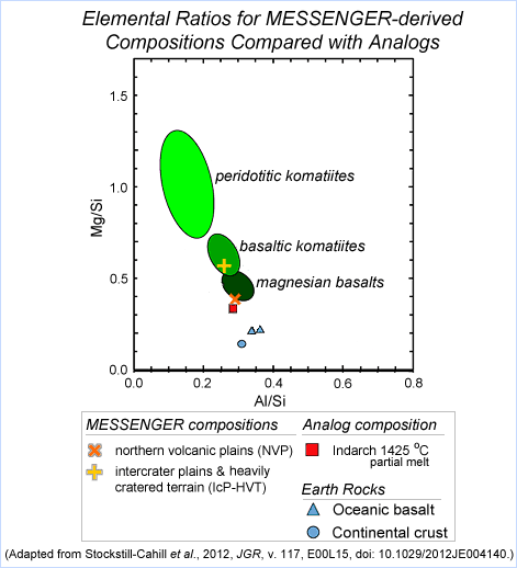 Elemental ratios for MESSENGER-derived compositions compared with the Indarch meteorite analog and terrestrial analogs.