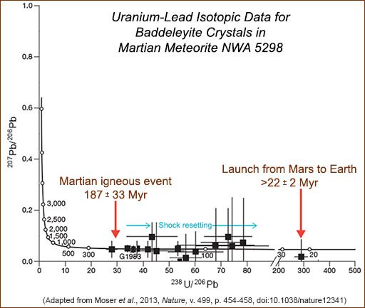 U-Pb isotopic data for baddeleyite crystals in Martian meteorite NWA 5298 from Moser et al., 2013.