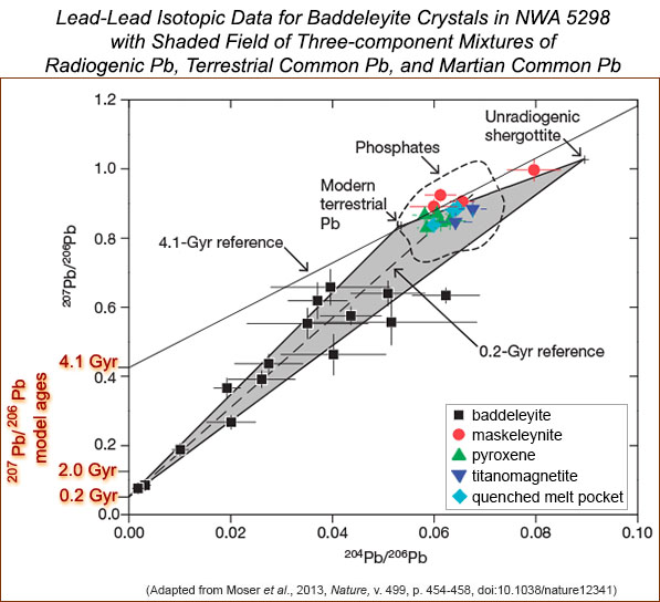 Pb-Pb isotopic data for baddeleyite crystals in NWA 5298 from Moser et al., 2013.