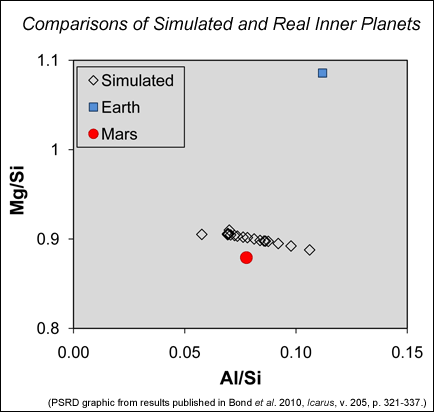 Graph showing compositional comparisons of simulated and real inner planets.