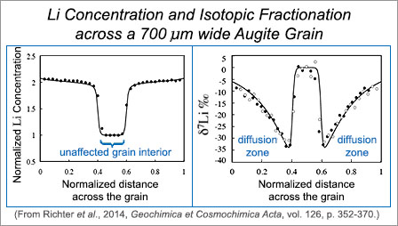 Li concentration plot and Li isotopic fractionation plot from experiments by Richter et al., GCA, 2014.