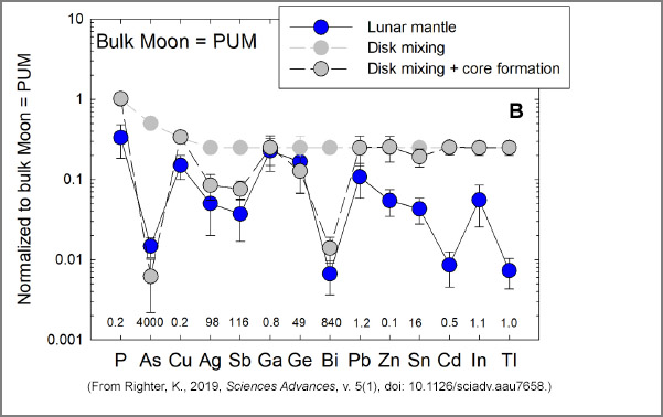 Comparison of calculated lunar mantle volatile siderophile elements with sample-based data, from Righter 2019