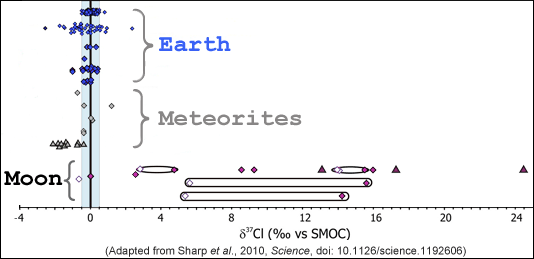Comparisons of chlorine isotope concentrations among materials from Earth, meteorites, and the Moon.