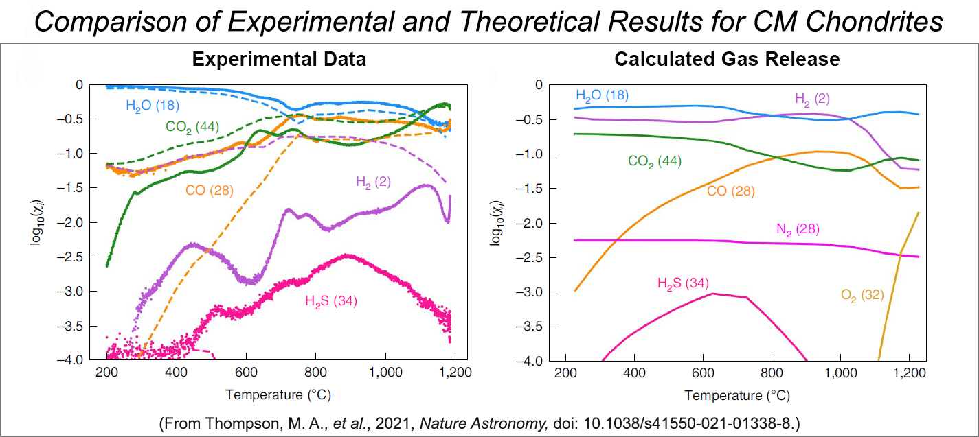 Plots comparing experimental and theoretical gas-release results for CM chondrites.