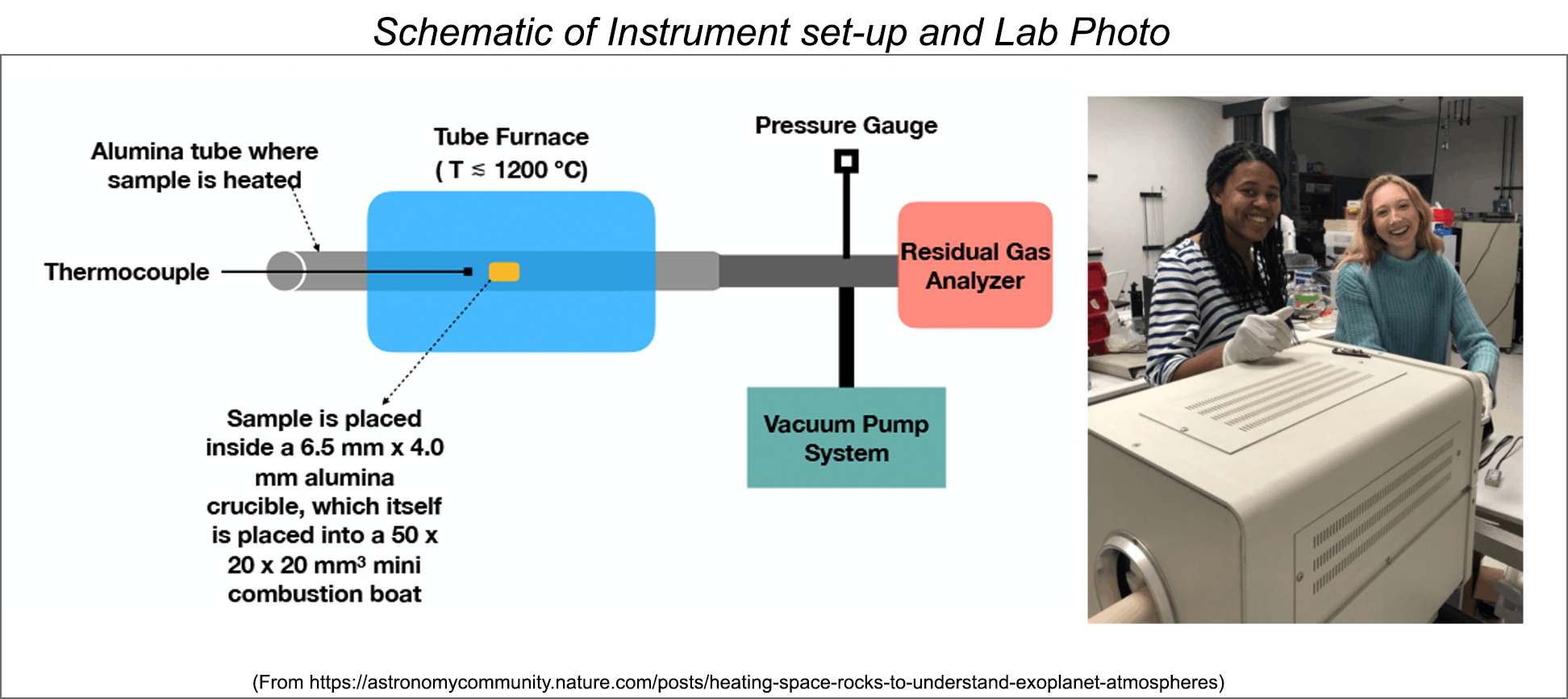 Schematic of the instrument set-up used for the experiments and a photo of researchers Telus (left) and Thompson (right).