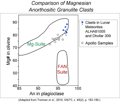 Using Mg# and An in plagioclase to compare magnesian anorthositic granulite clasts.