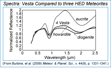 Spectra: Vesta and 3 HED meteorites compared. From Burbine et al., 2009, M&PS, v. 44(9), p. 1331.