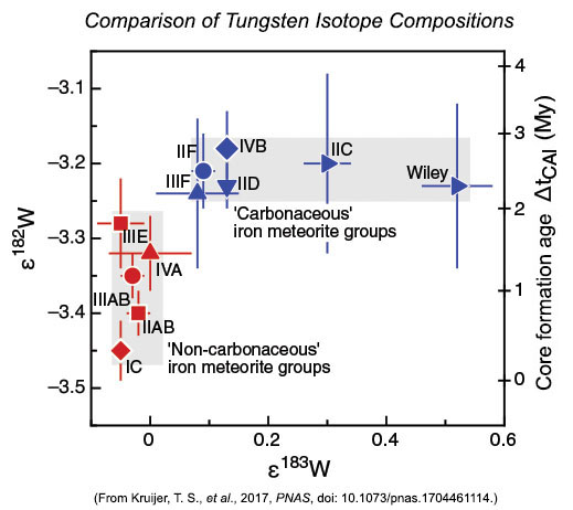 Plot of tungsten isotope compositions of extraterrestrial samples.