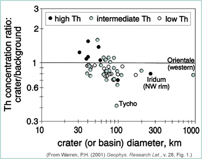 thorium ratio of craters