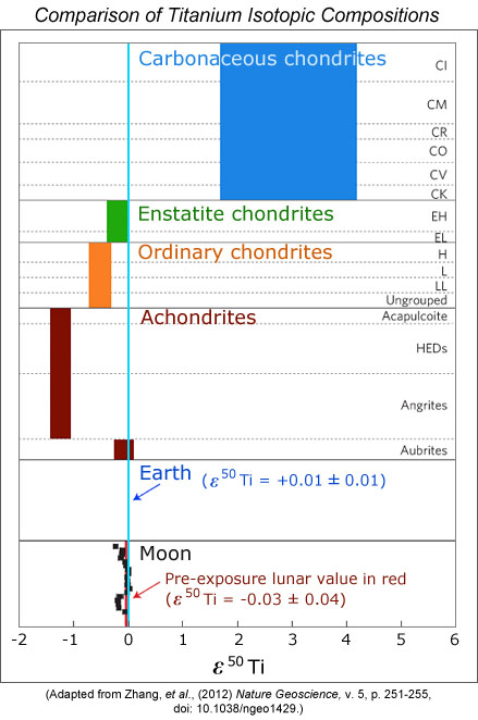 Comparison of titanium isotopic compositions of 5 terrestrial samples, 37 bulk chondrites, and 24 lunar samples as reported by Zhang, Dauphas, Davis, Leya, and Fedkin.