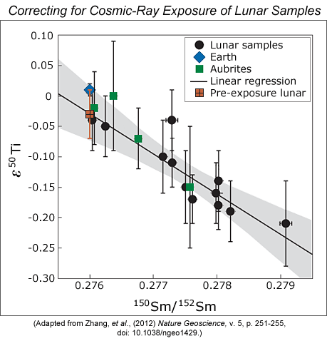 Graph showing epsilon 50Ti values for the lunar samples corrected for cosmic-ray exposure using samarium isotopes as reported by Zhang, Dauphas, Davis, Leya, and Fedkin.