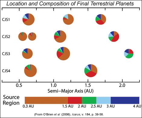 Pie diagram with results of Dave O'Brien's simulations for Jupiter and Saturn in circular orbits (CJS). Courtesy of David P. O'Brien, Planetary Science Institute, Tucson, AZ.