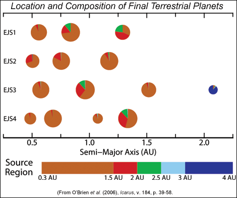 Pie diagram with results of all of Dave O'Brien's simulations for Jupiter and Saturn in their present elliptical orbits (EJS).