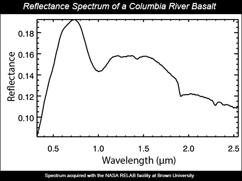 Plot of the reflectance spectrum of a terrestrial basalt showing characteristic 1-micron absorption feature.