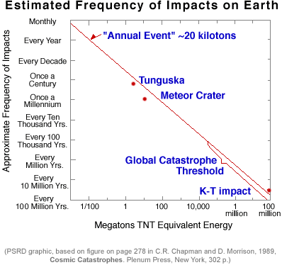 graph of impact-frequency estimates