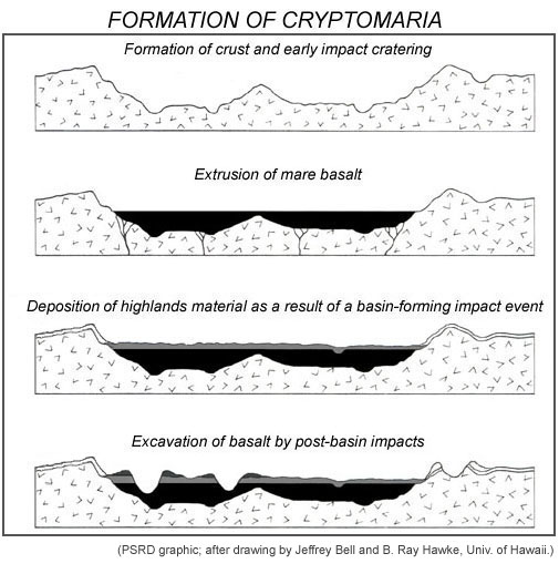 Drawings showing the formation of cryptomaria and dark-haloed craters on the Moon