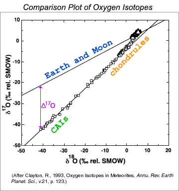 Plot of oxygen isotope ratios.
