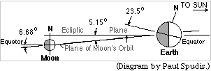 Moon's orbital plane