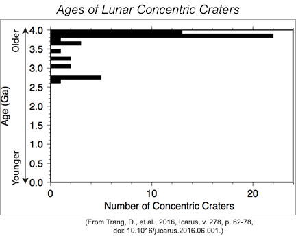 Graph of age vs. number of concentric craters on the Moon, determined by Trang, Gillis-Davis, and Hawke.